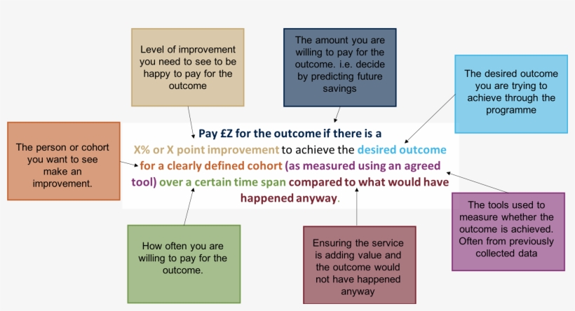 Social Impact Bond, transparent png #7339964