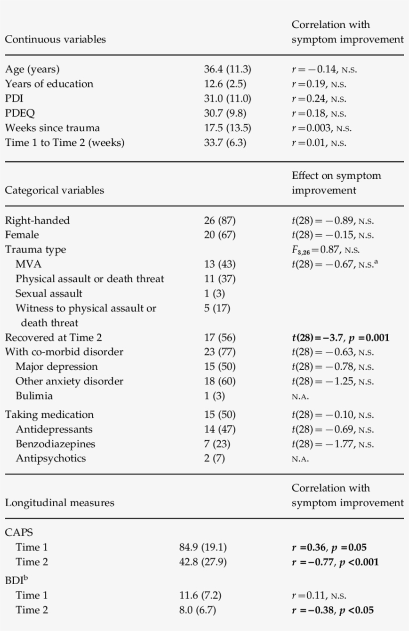 Demographic And Clinical Data, transparent png #7340970
