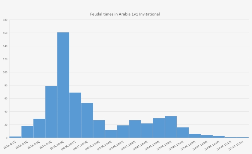 Feudal Times In The Arabia 1v1 Invitational, transparent png #7342670