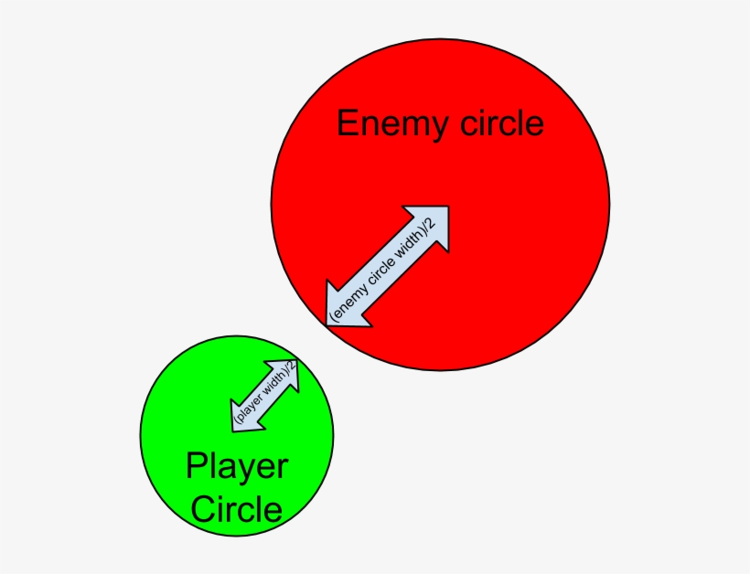 Circle Collision - Widths, transparent png #7345729