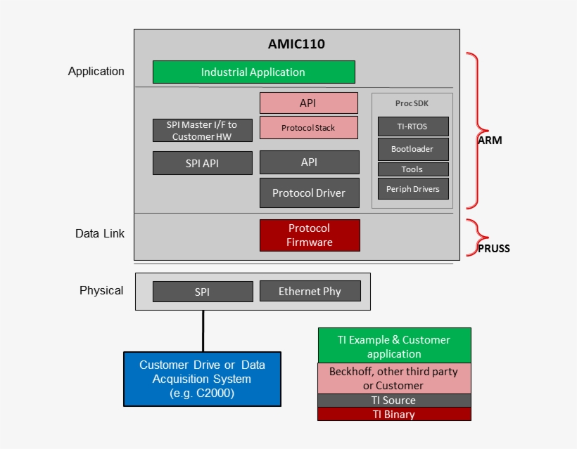 Figure 1 Illustrates The Ddr-less Ethercat Slave Solution, transparent png #7346591