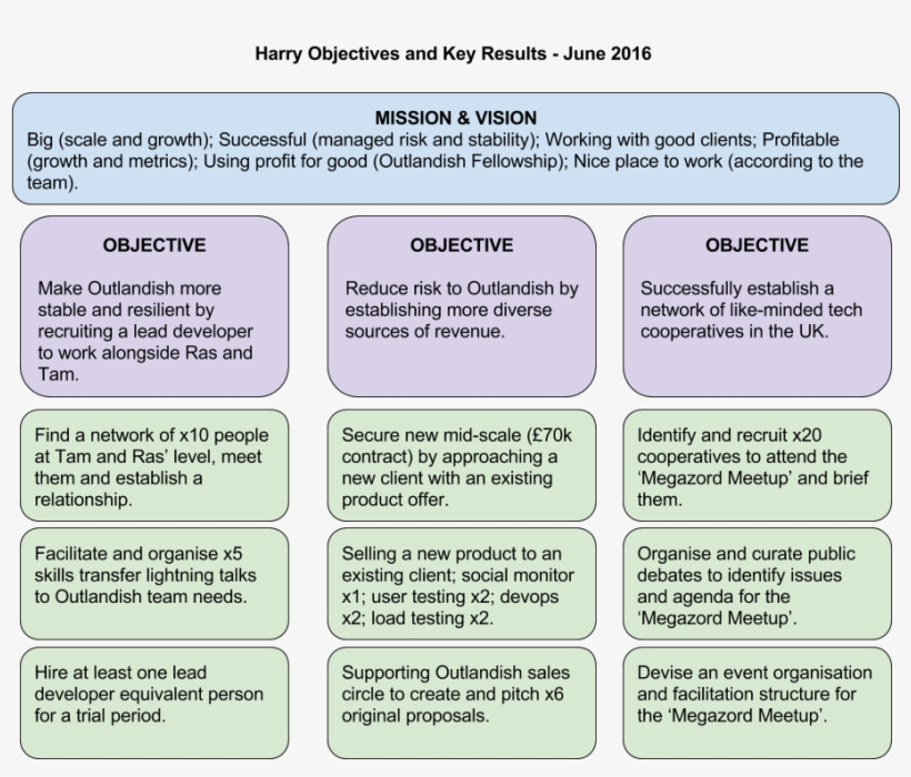 The Key Twists On Performance Management Are That You'll, transparent png #7347629