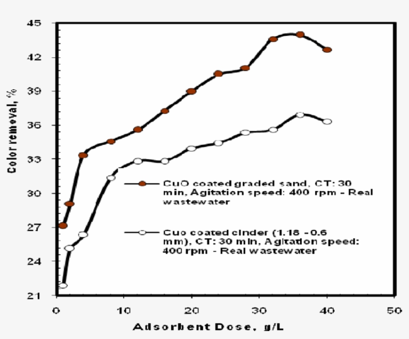Comparison Of Color Removal By Cuo Coated Cinder And, transparent png #7348296
