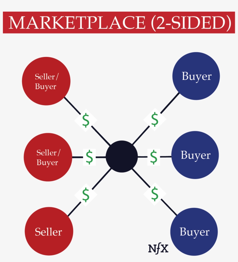 ‍‍2 Sided Marketplaces Have Two Sets Of Nodes, As Shown, transparent png #7350059