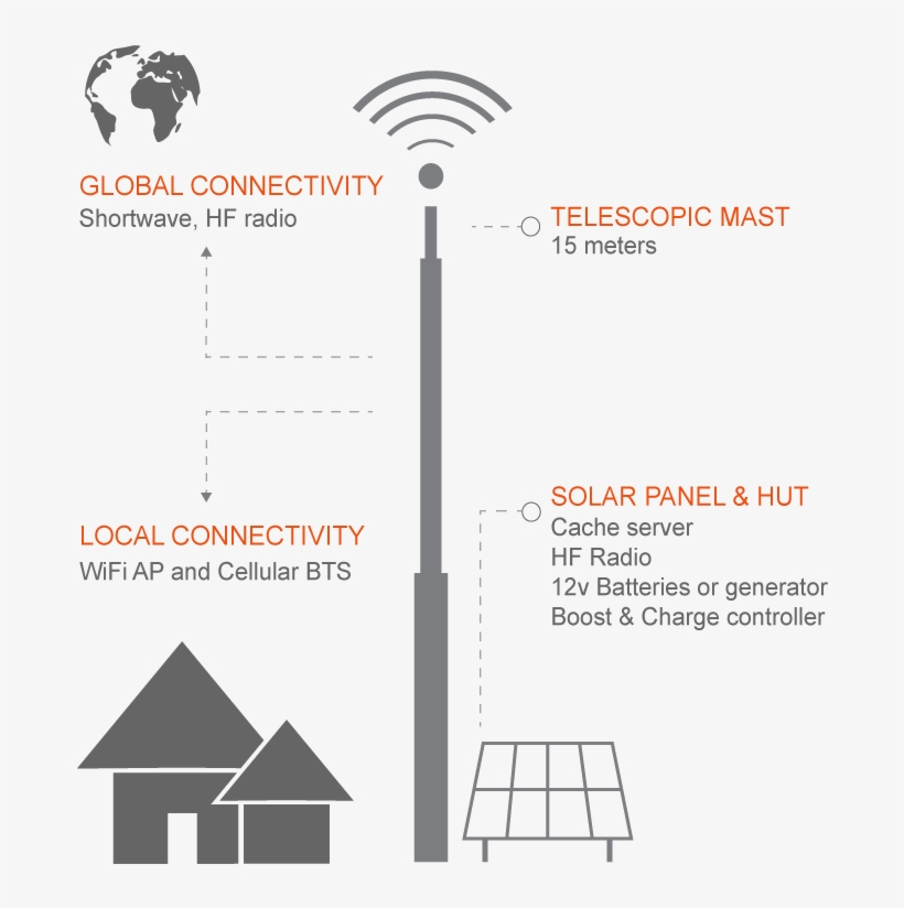 Antenna New, transparent png #7353904