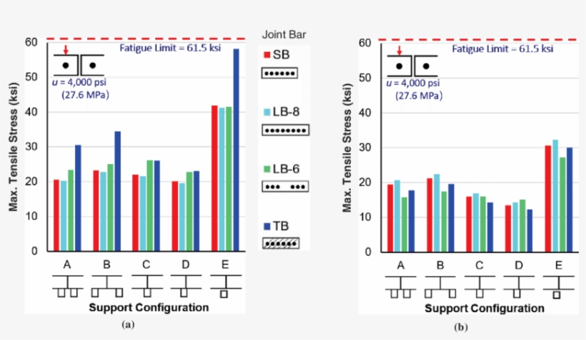 Maximum Tensile Stress Around Rail-end Bolt Hole For, transparent png #7358522
