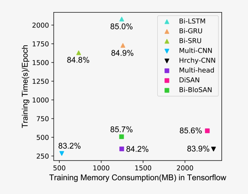 A Comparison Of Bi-blosan And Other Rnn/cnn/san In, transparent png #7358878