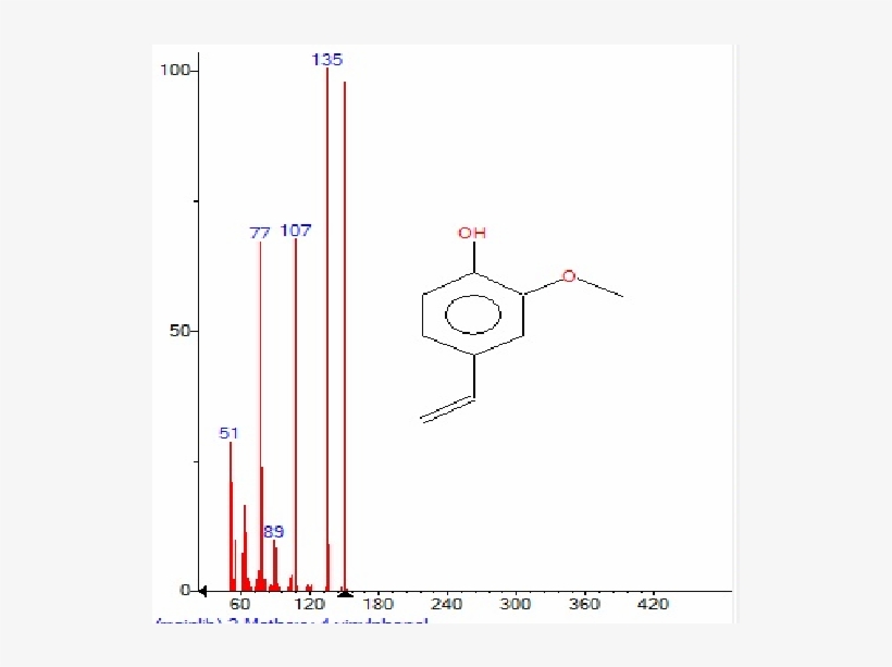 Mass Spectrum Of 2 Methoxy 4 Vinylphenol With Retention, transparent png #7361562