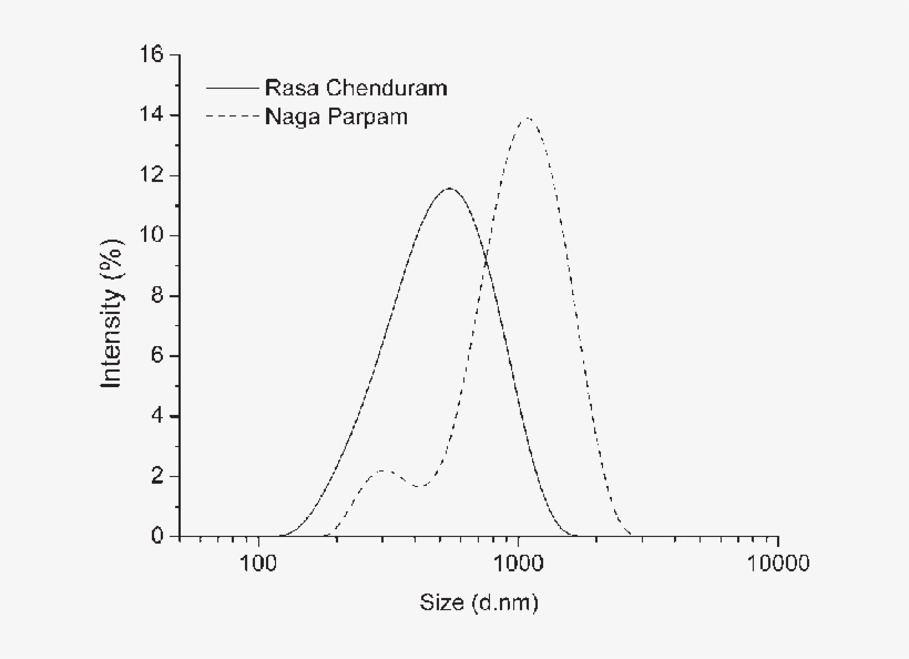 Particle Size Distributions Of Rasa Chenduram And Naga, transparent png #7362633