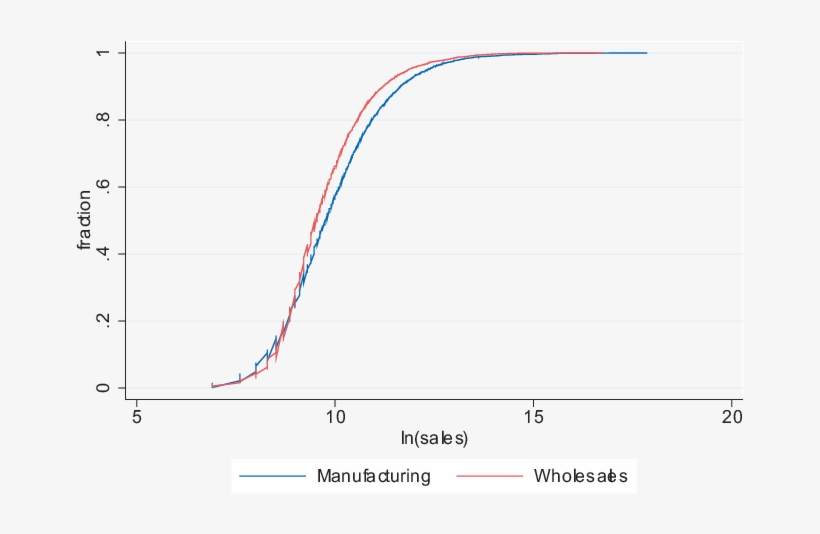 Cumulative Distribution Of Foreign Affiliates' Sales, transparent png #7365179