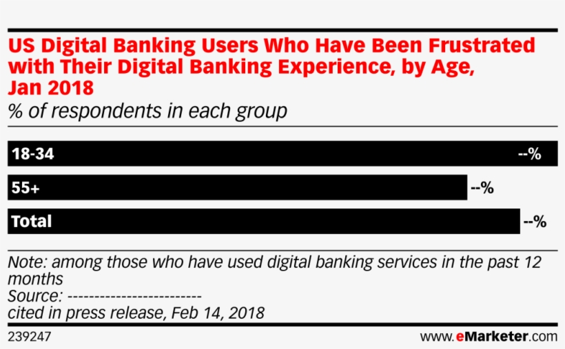 Us Digital Banking Users Who Have Been Frustrated With, transparent png #7366433