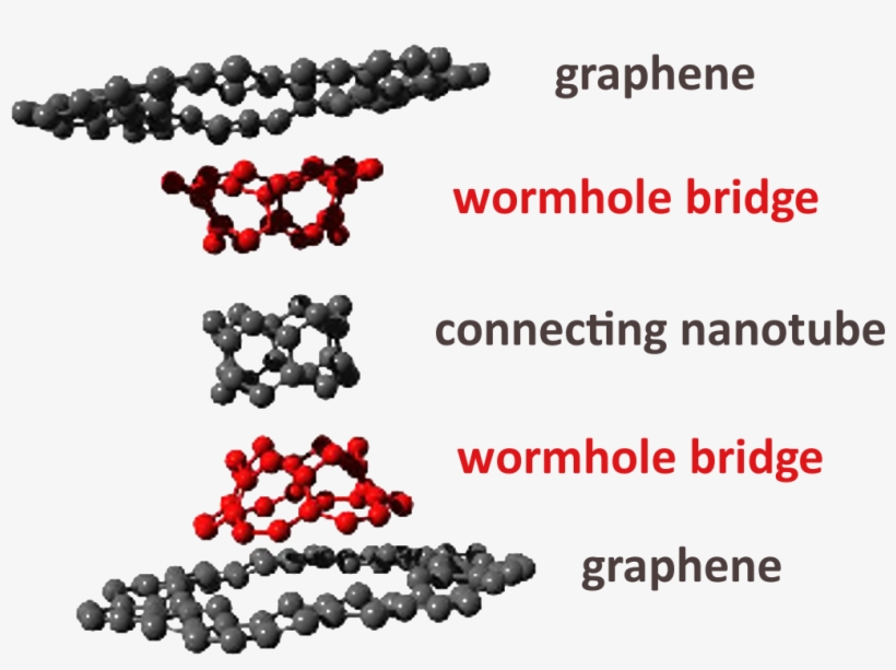 Quantum Foundation ~ Graphene Wormhole Connected With, transparent png #7367593