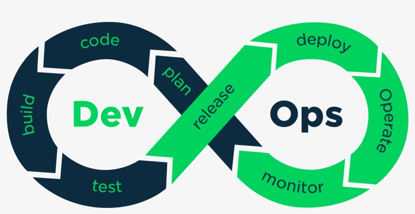 What Is Devops, transparent png #7367848