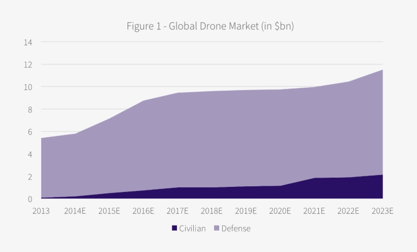 Drones Before There Was Any Appreciable Scope For Their, transparent png #7369922