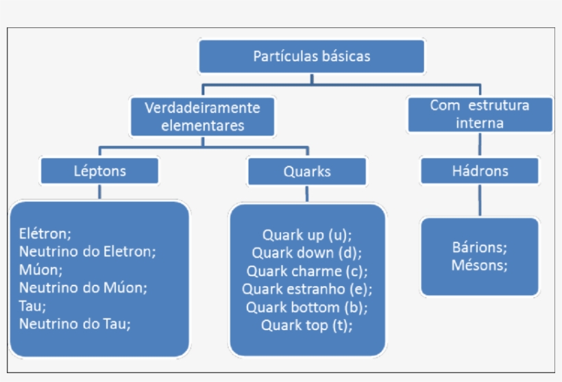 Partículas Básicas Do Modelo Padrão, transparent png #7370516