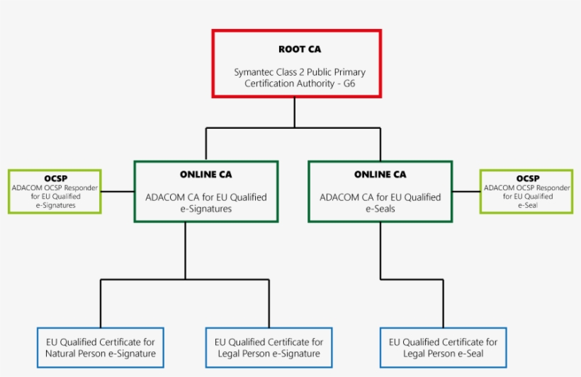 Adacom Ca For Eu Qualified Certificates According To, transparent png #7371299