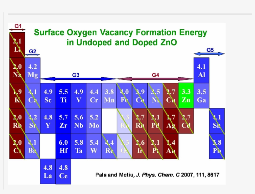 The Position In The Periodic Table Of Various Dopants, transparent png #7372129