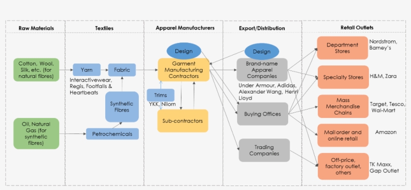 Value Chain From Raw Materials To Retail Outlets, transparent png #7372410