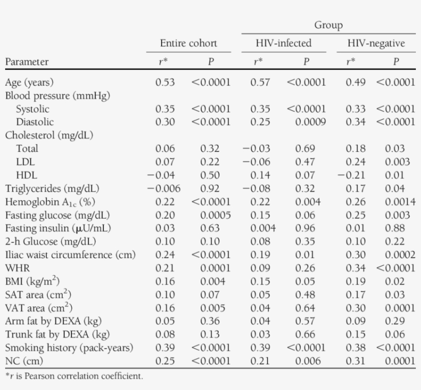 Univariate Associations Between Cardiometabolic Parameters, transparent png #7381543
