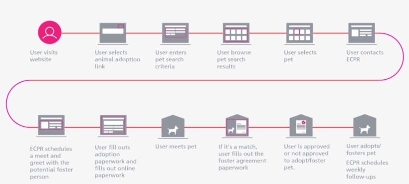 Pet User Flow-01, transparent png #7382198