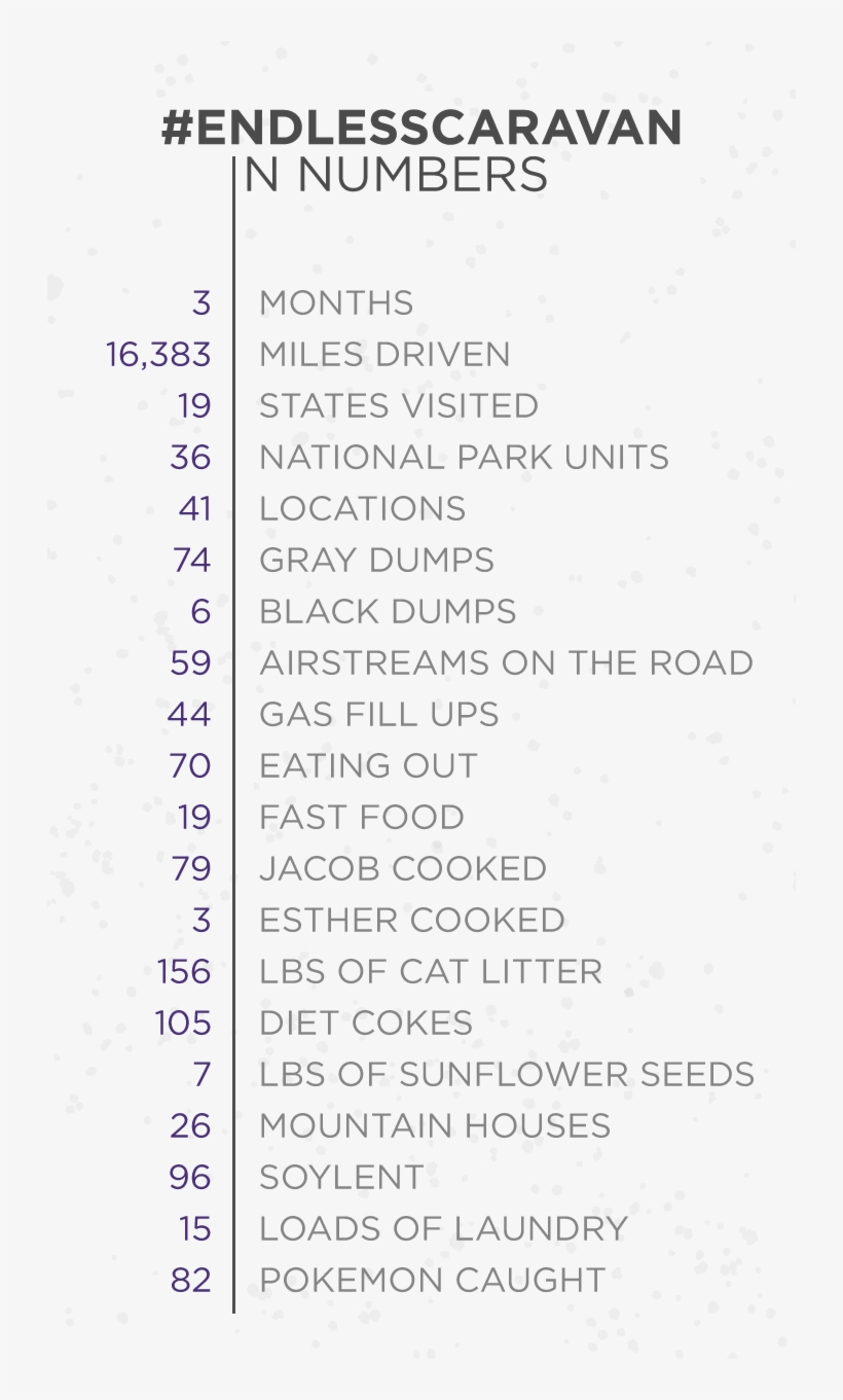 Our Airstream Trip In Numbers, transparent png #7385189
