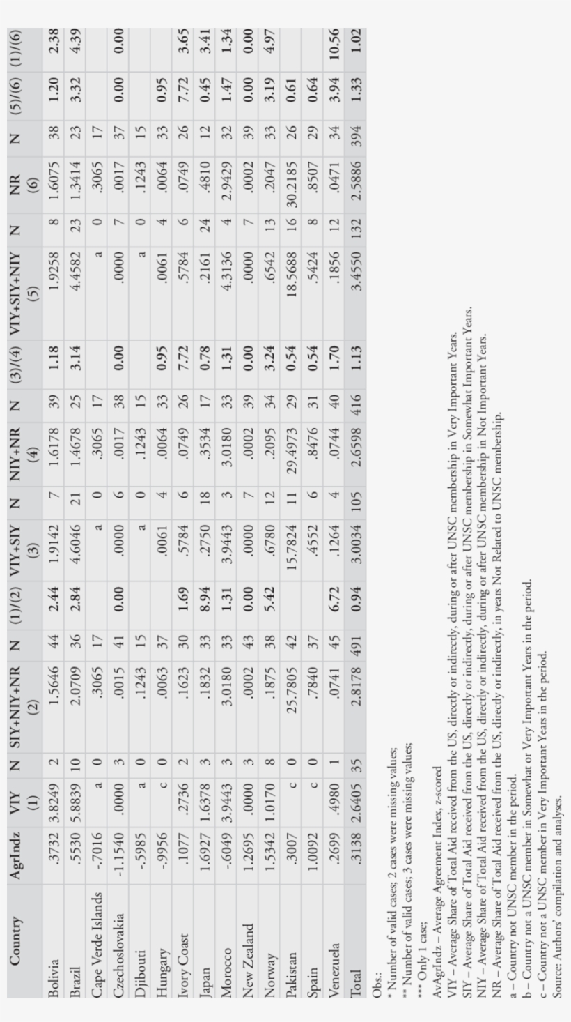 Average Share Of Total Aid By Importance Of Year Of, transparent png #7386627