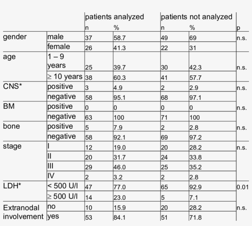 Clinical And Laboratory Characteristics, transparent png #7387436