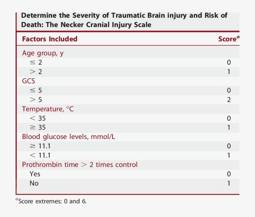 Proposed Scale To Be Applied During The First Hours, transparent png #7387697