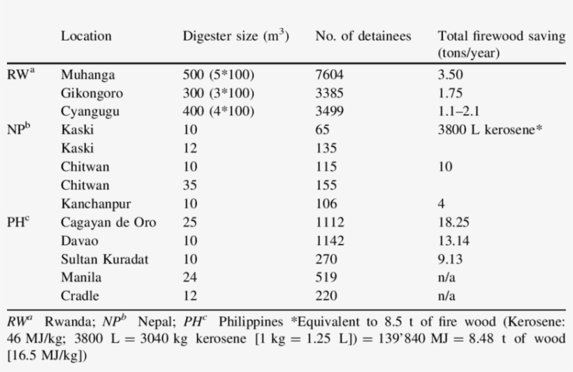 2 Overview Of Firewood Savings Per Prison, transparent png #7388060