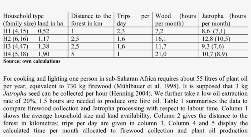 Comparison Of Firewood And Jatropha With Respect To, transparent png #7388634