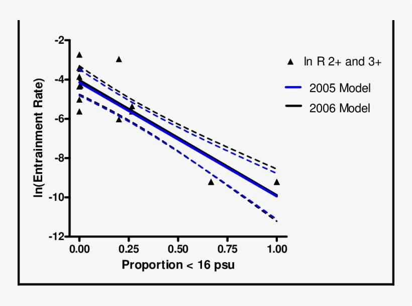Comparison Of Existing And Updated Crab Salinity Models, transparent png #7390128