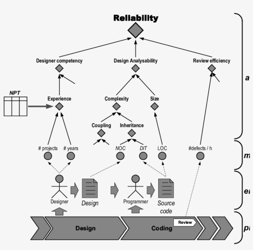 Example Of Quality Model Developed With The Use Of, transparent png #7390363