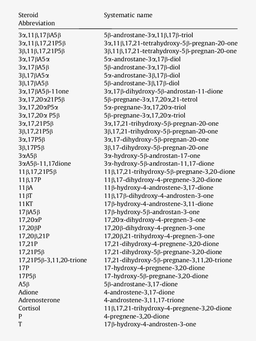 List Of Abbreviations And Systematic Names Of Steroids, transparent png #7391117