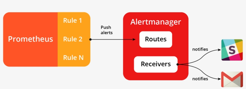 Diagram Prometheus Configure Alertmanager, transparent png #7391282
