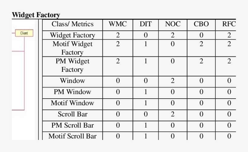 Ck Metric Values For The Widget Factory Design Pattern, transparent png #7391423