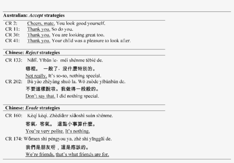 Shows General Patterns Used By The Chinese And Australian, transparent png #7397155