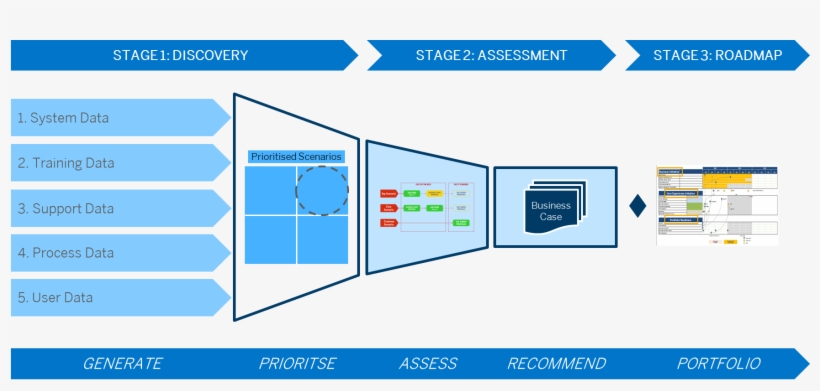 Ux Roadmap - Stage Roadmap, transparent png #741574
