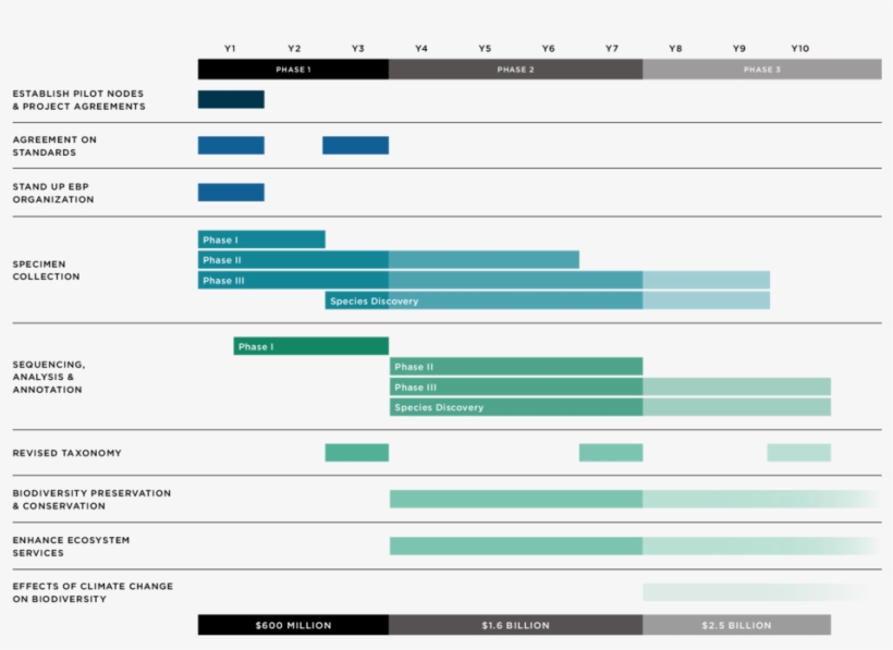Roadmap-v3 - Earth Biogenome Project, transparent png #741609