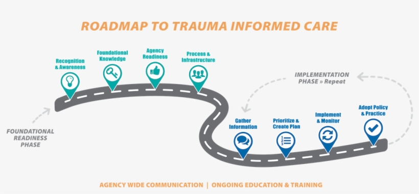 Loops In The Road Reflect The Ongoing Nature Of The - Road To Trauma Informed Care, transparent png #742236