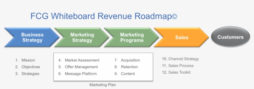 Fcg Roadmap, transparent png #742864