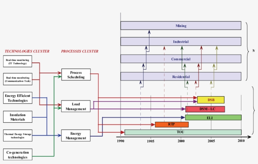 The Complete Technology Roadmap - Diagram, transparent png #742937