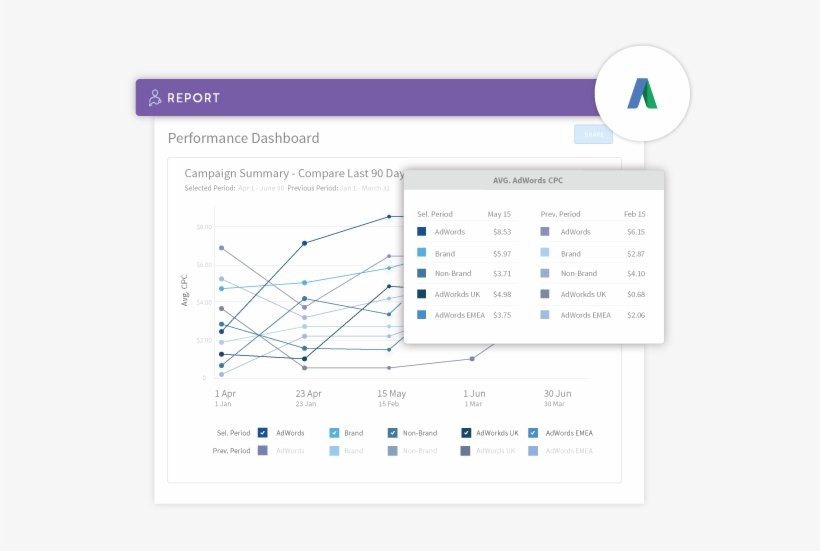 Adwords Reporting Solution - Marketing, transparent png #747489