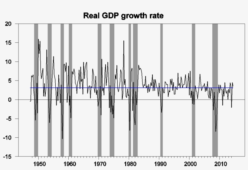 Real Gdp Growth At An Annual Rate, - Gross Domestic Product, transparent png #748234