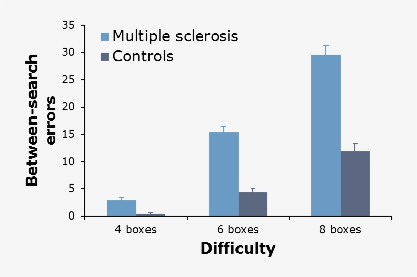 The Cantab Tests Within Our Multiple Sclerosis Test, transparent png #7400551
