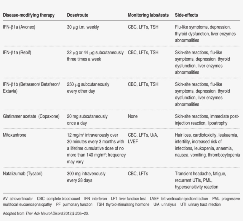 Disease-modifying Therapy In Multiple Sclerosis, transparent png #7400891