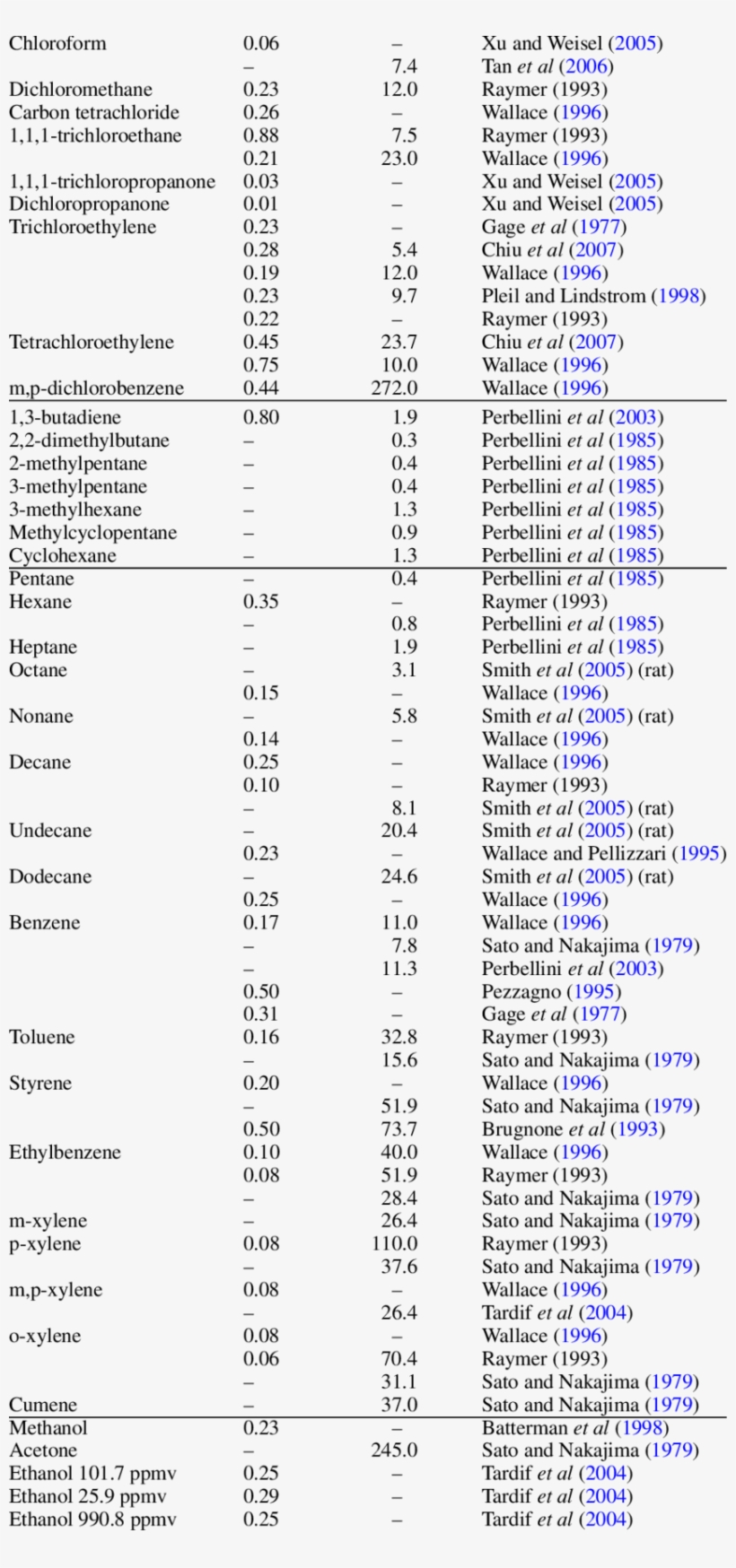 Parameter Estimates For F Values And Blood/breath Partition, transparent png #7401626