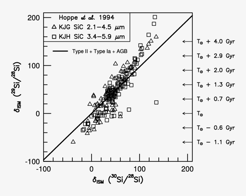 Normalized Silicon Isotopic Ratios Measured In Sic, transparent png #7405249
