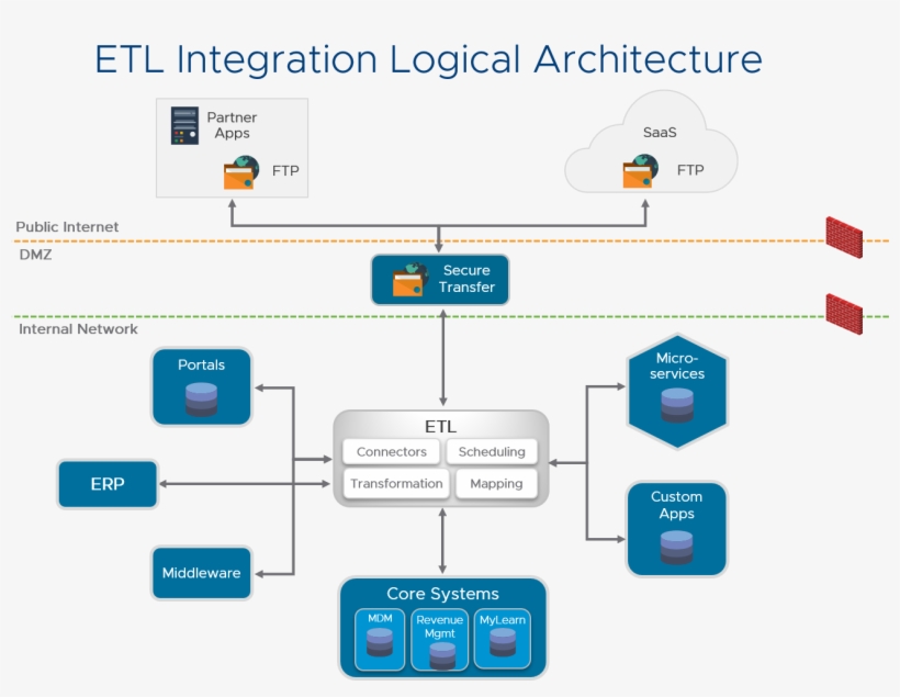 How To Implement Nsx Micro-segmentation For Informatica, transparent png #7408751