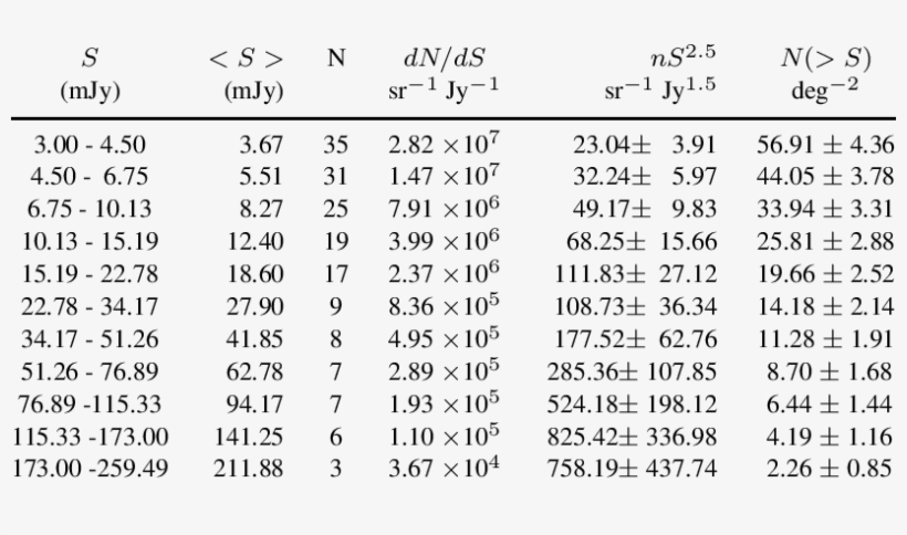 The 90 Cm Radio Source Counts For The Cosmos Survey, transparent png #7410577