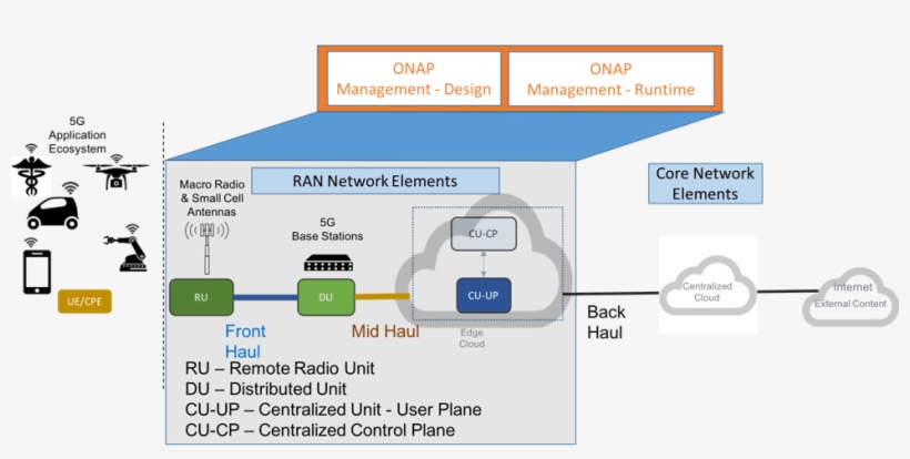 Onap 5g Blueprint, transparent png #7411633
